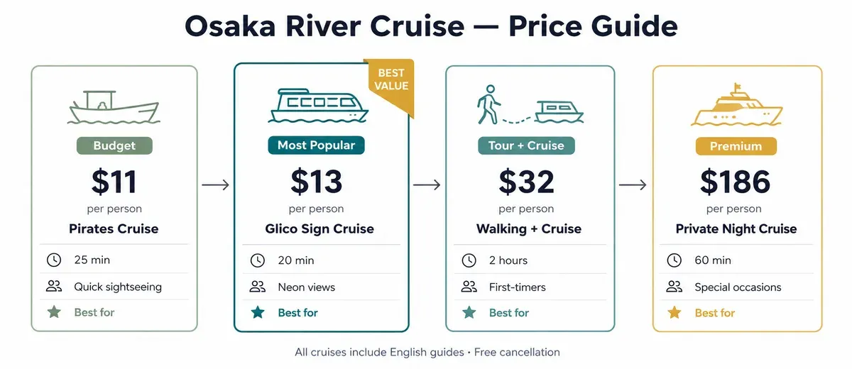 Infographic showing Osaka river cruise price tiers — from $11 budget Dotonbori rides to $186 premium private night voyage on the Okawa River